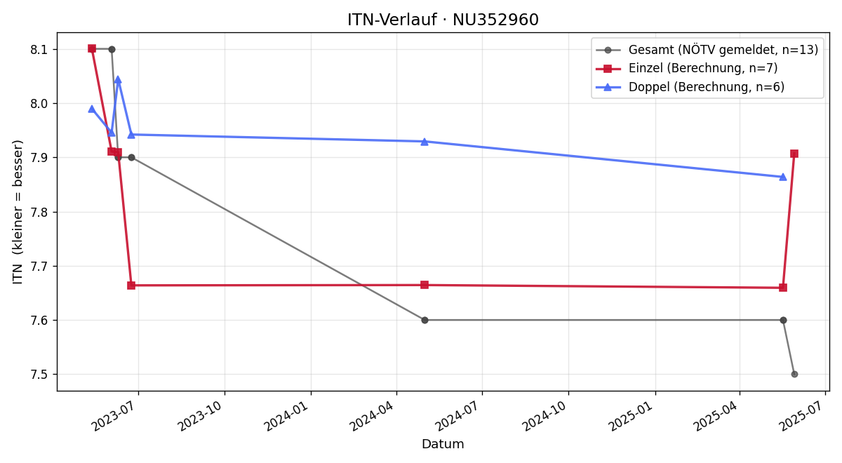 ITN-Verlauf Daniel Gottwald
