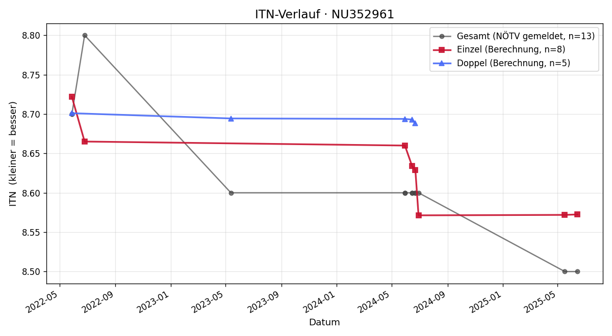 ITN-Verlauf Victoria Reisinger