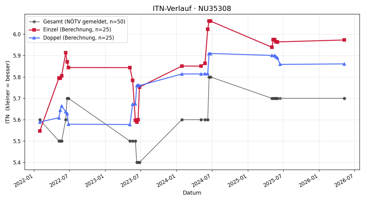 ITN-Verlauf Andreas Polzer