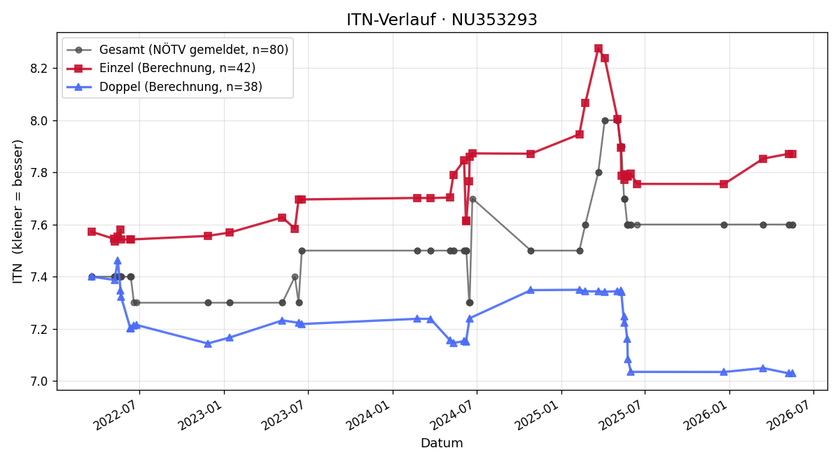 ITN-Verlauf Heinrich Thurner