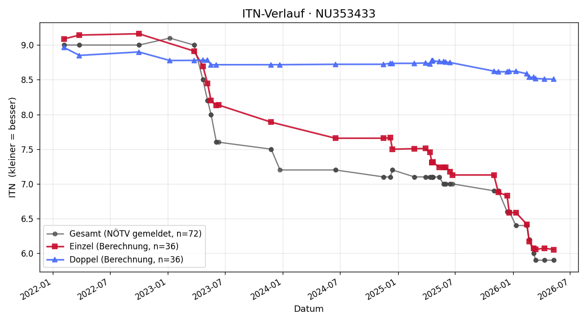 ITN-Verlauf Christoph Kohlhuber