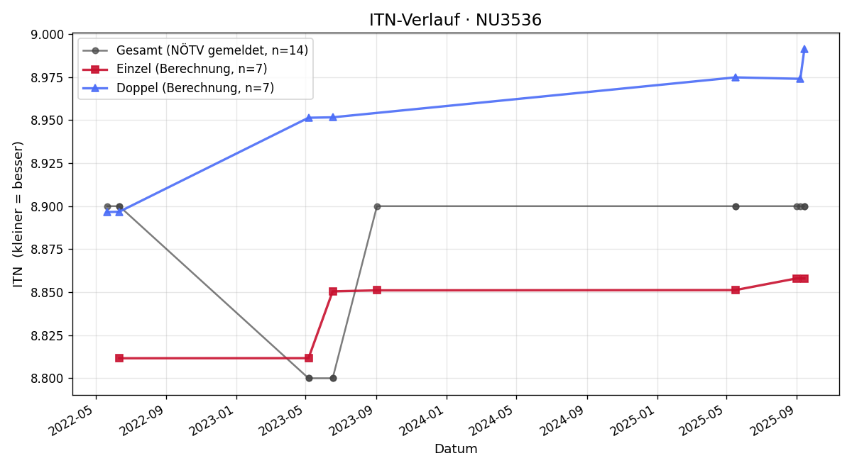 ITN-Verlauf Peter Goldinger