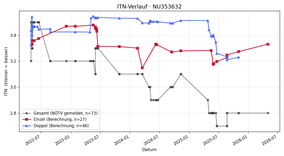 ITN-Verlauf Andreas Pichler