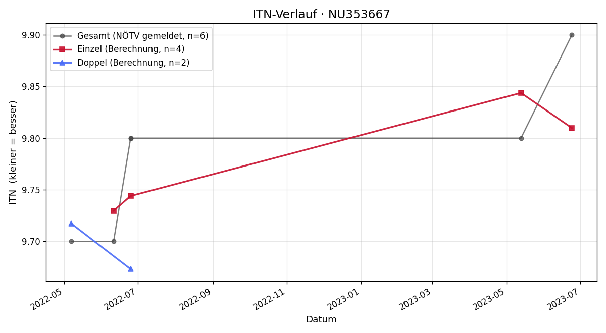 ITN-Verlauf Doris Paltram