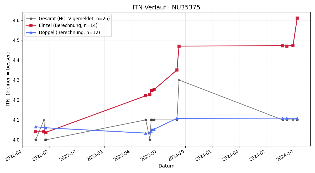 ITN-Verlauf Roman Wiedeschitz
