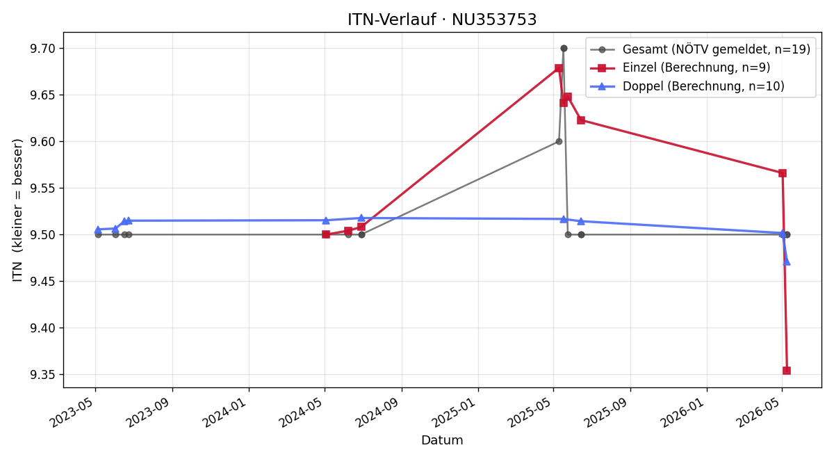 ITN-Verlauf Andrea Urthaler