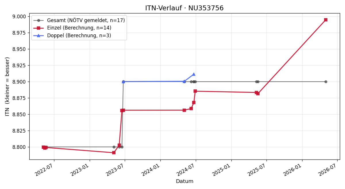 ITN-Verlauf Monika Kraml