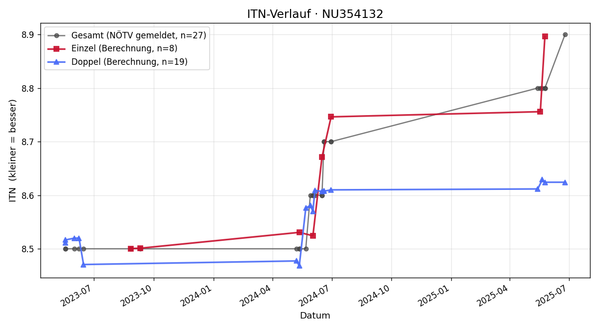 ITN-Verlauf Marcus Walter
