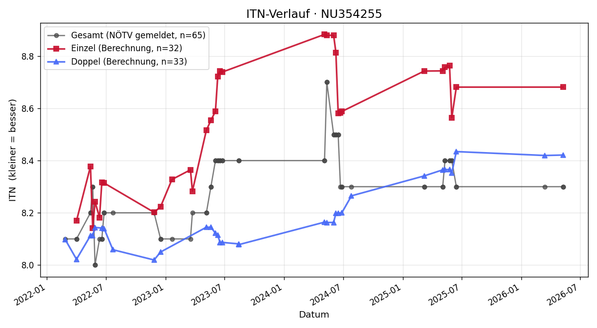 ITN-Verlauf Tobias Biermayr