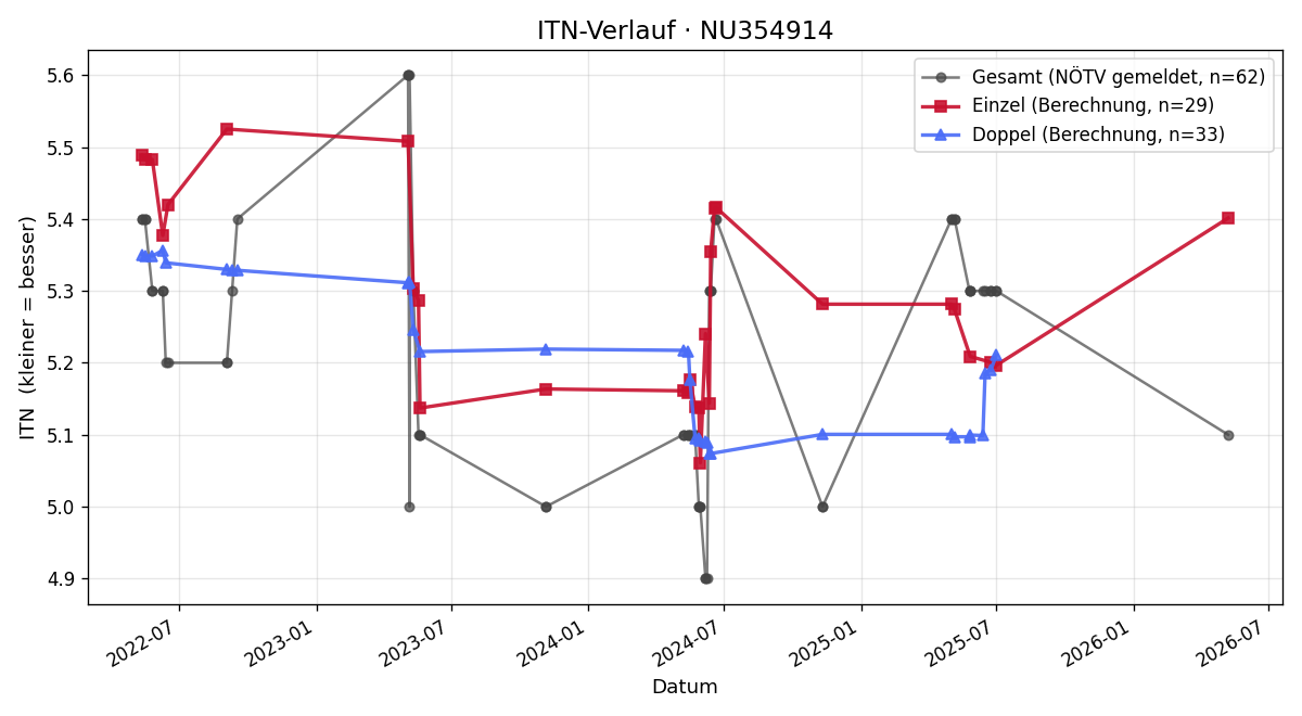 ITN-Verlauf Danny Shaw
