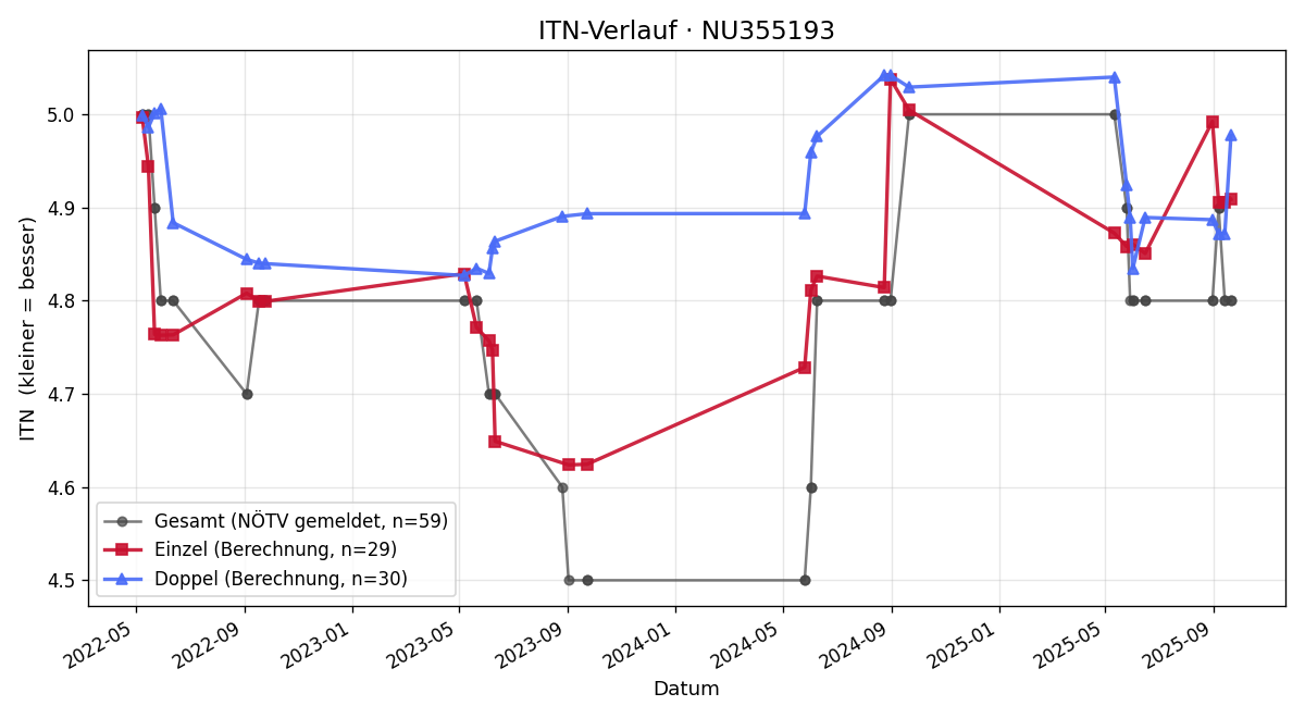 ITN-Verlauf Christoph Müller