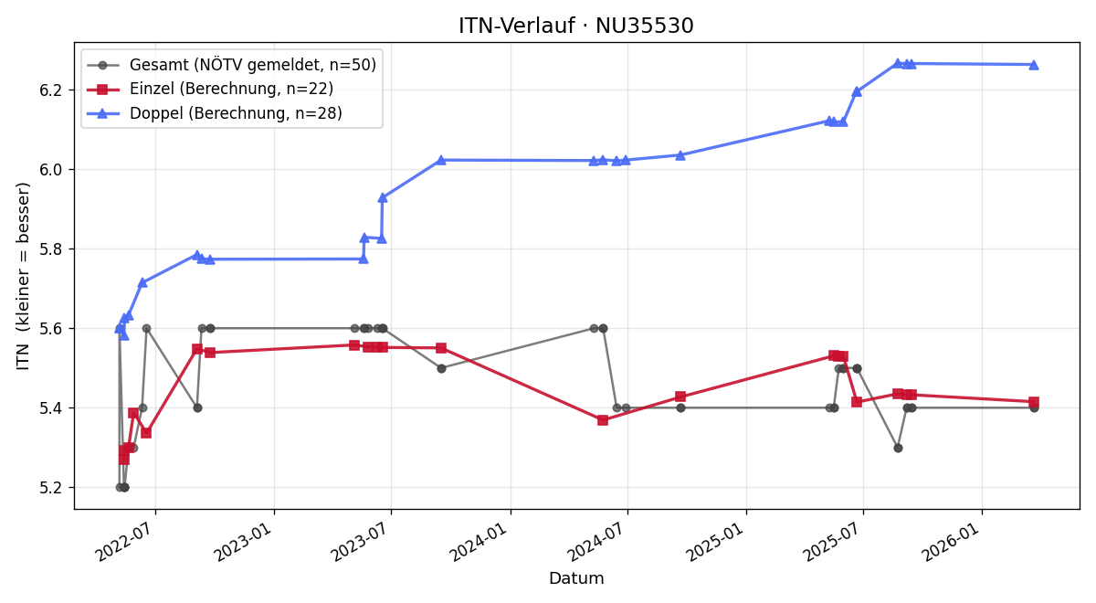 ITN-Verlauf Wolfgang Graf