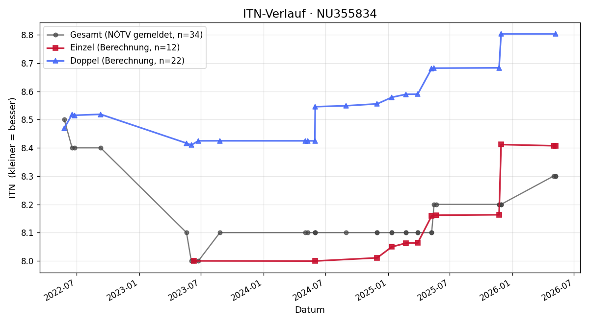 ITN-Verlauf Eduard Wachter