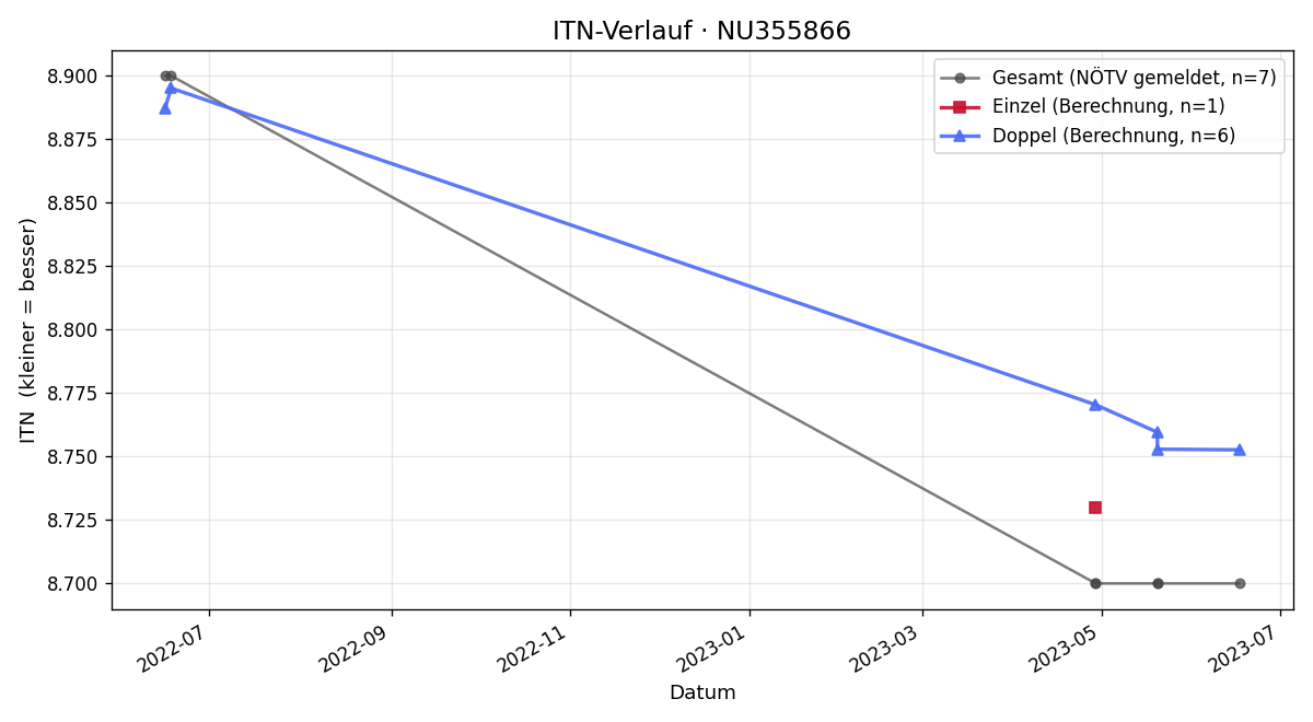 ITN-Verlauf Antonia Ludwig
