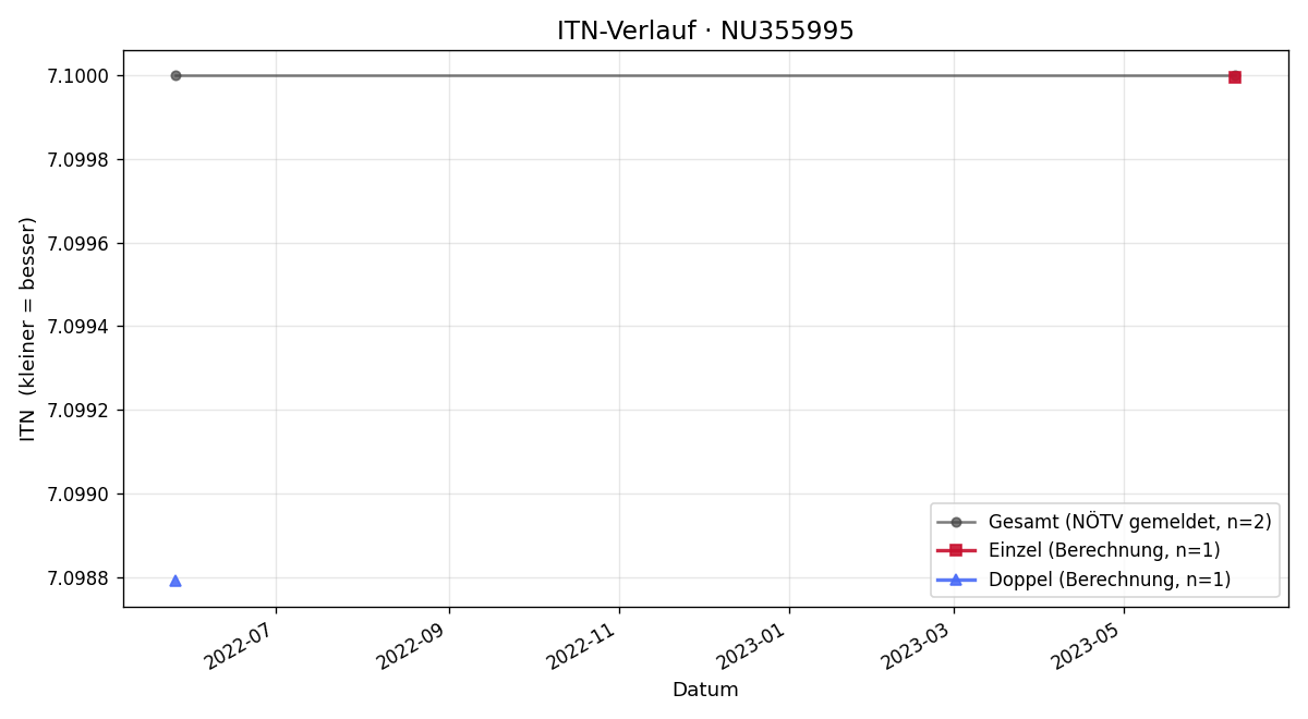 ITN-Verlauf Dietmar Bachmann