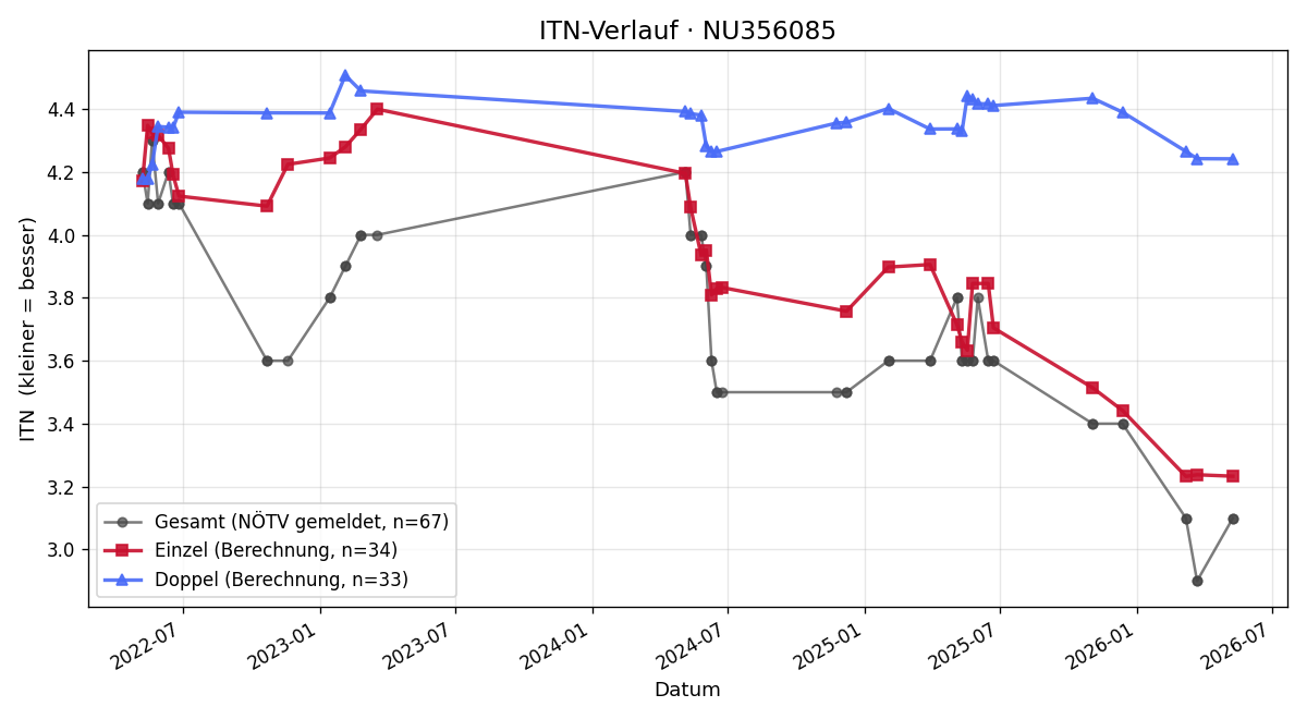 ITN-Verlauf Benjamin Kotzaurek