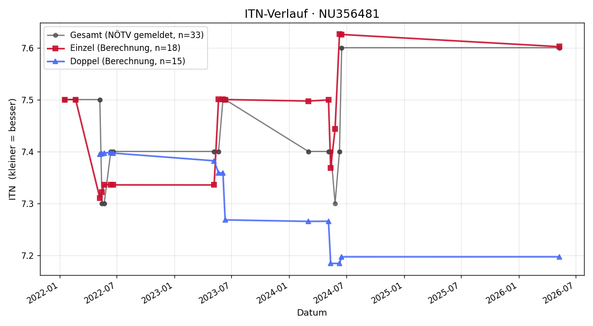 ITN-Verlauf Marcell Garherr