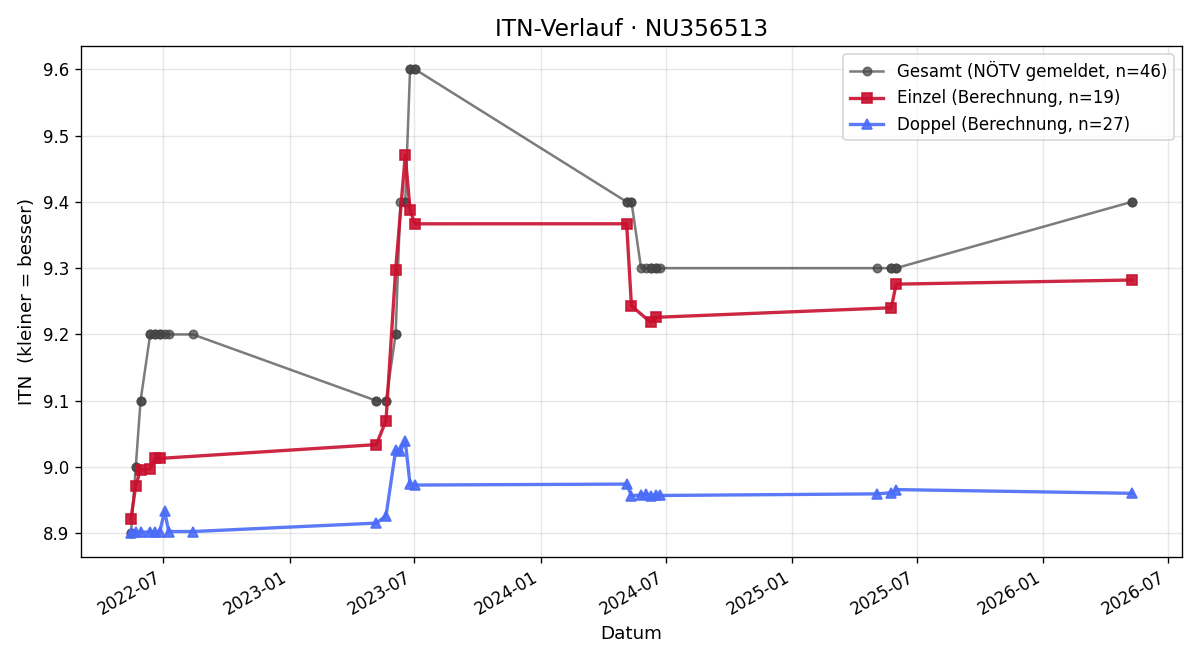 ITN-Verlauf Ralf Winterleitner