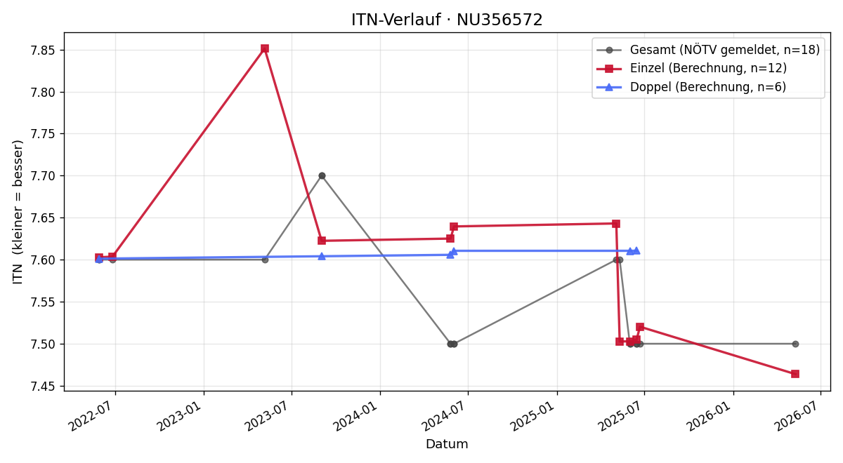 ITN-Verlauf Christian Bader