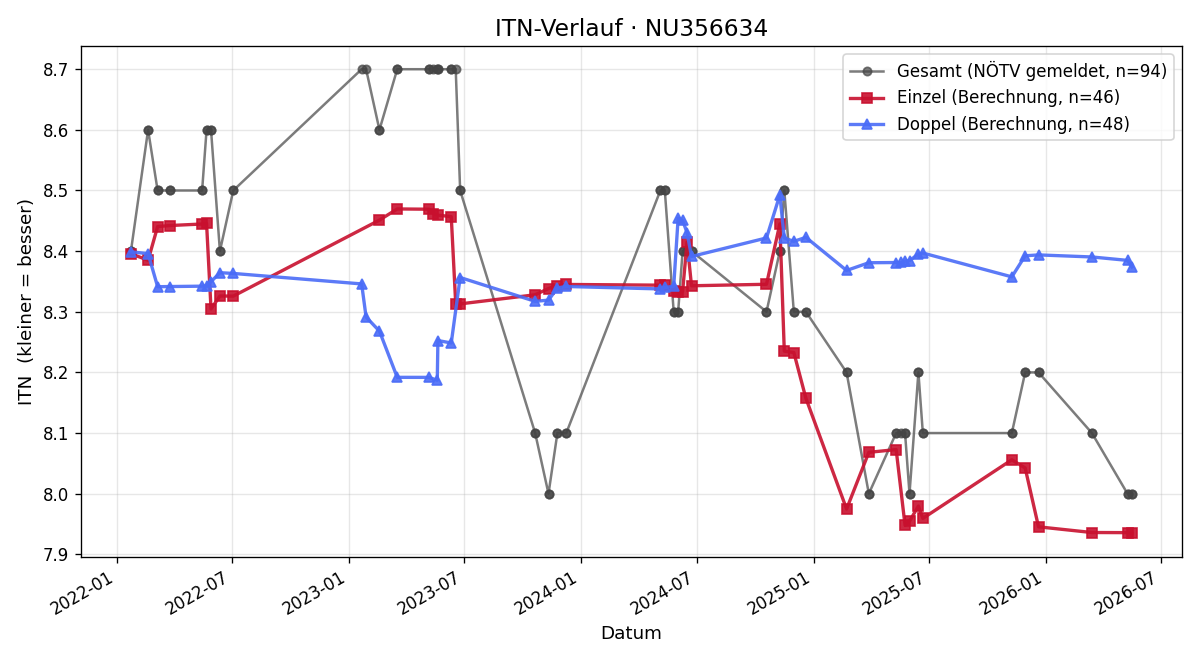 ITN-Verlauf Thomas Geyer