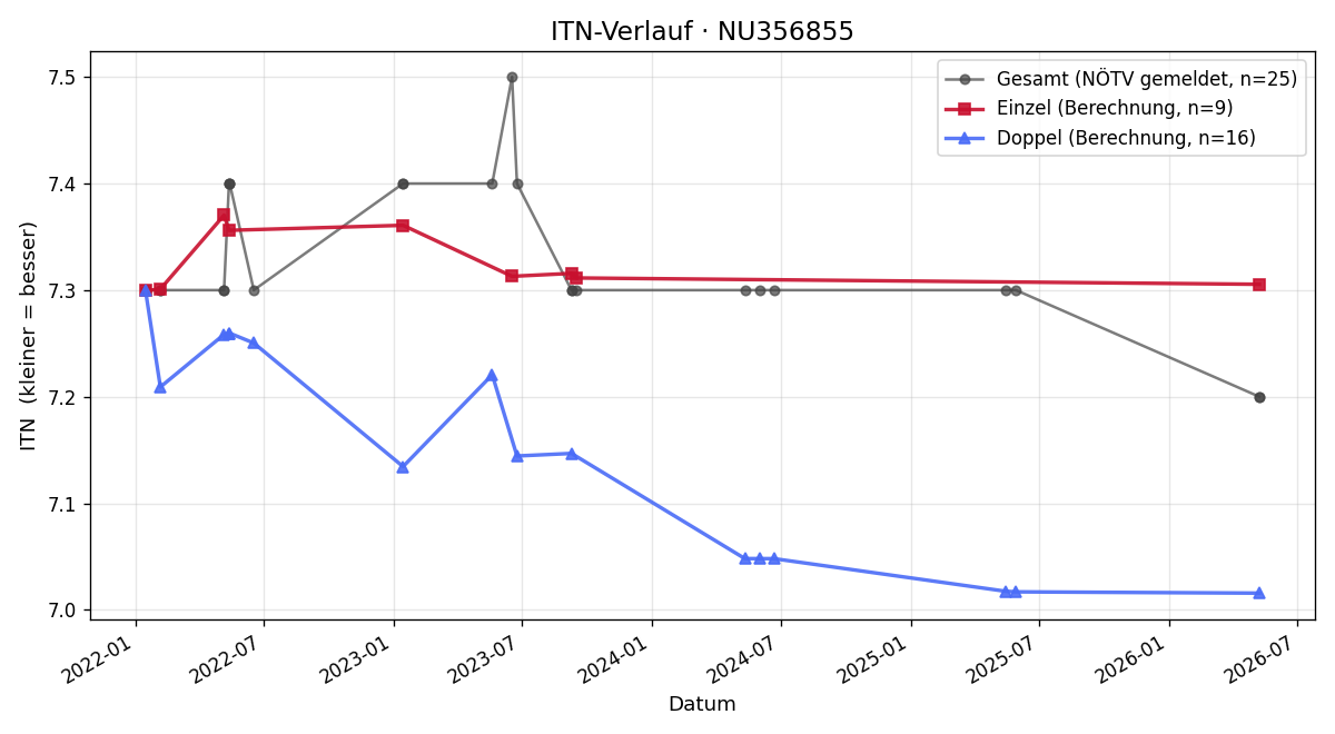 ITN-Verlauf Alfonso Otero