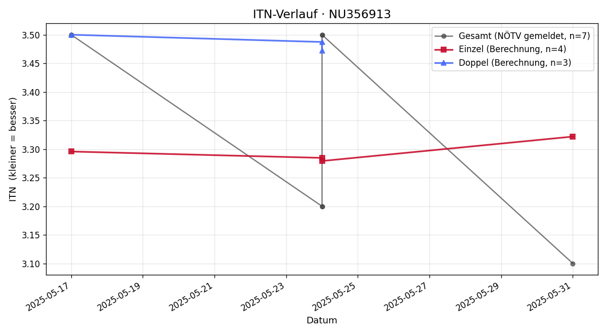 ITN-Verlauf Pavel Tesar
