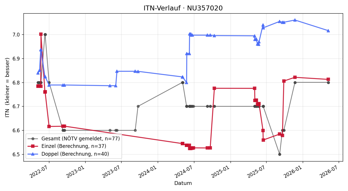 ITN-Verlauf Jochen Holoubek