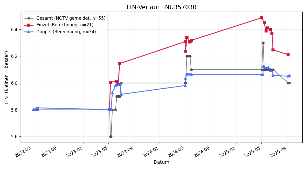 ITN-Verlauf Petra Hintermayer