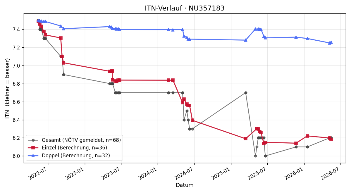 ITN-Verlauf Franziska Kögler