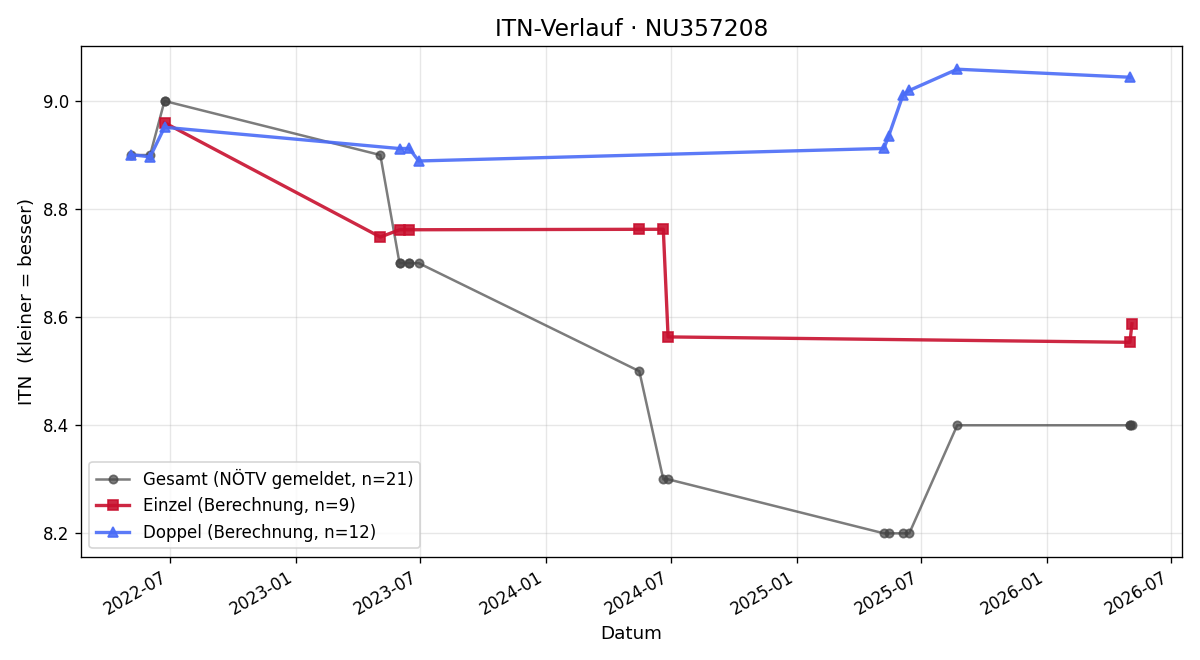 ITN-Verlauf Maria Fichtinger