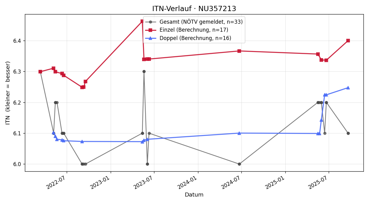 ITN-Verlauf Julia Hinterhölzl