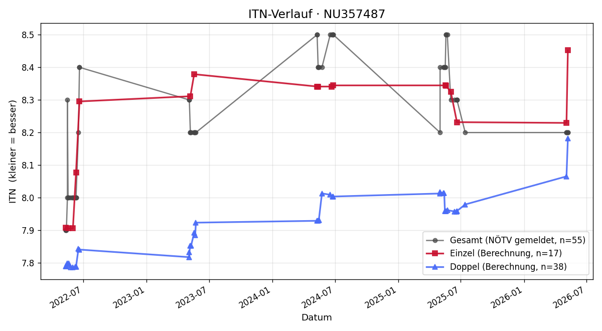 ITN-Verlauf Kurt Baumgartner