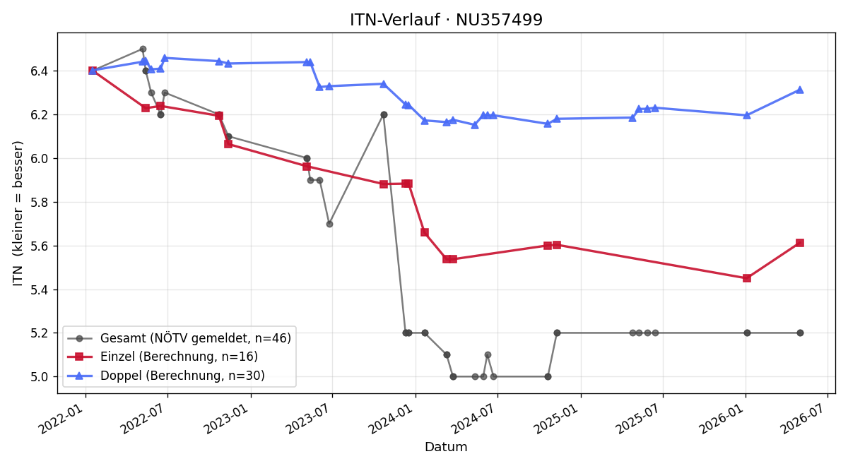 ITN-Verlauf Stanislaus Ruhaltinger