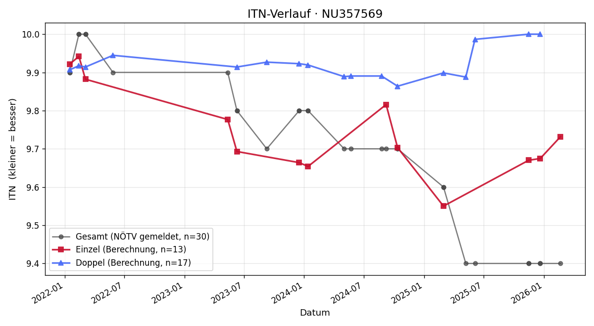 ITN-Verlauf Brigitte Gretner