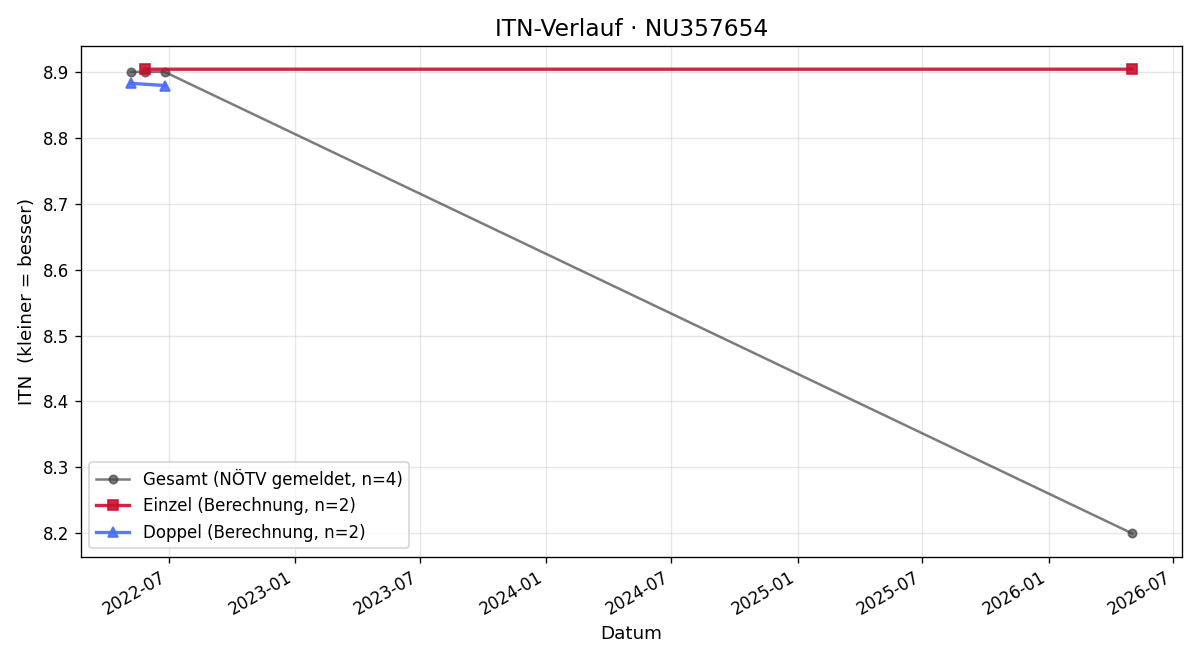 ITN-Verlauf Theresa Brucker