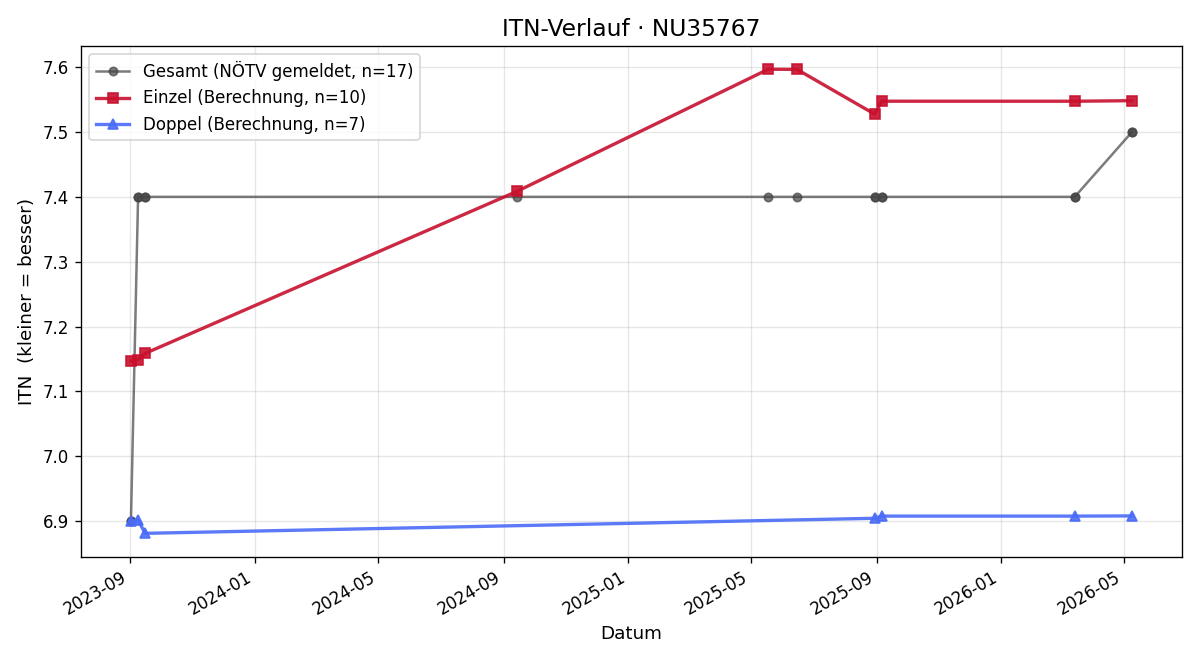 ITN-Verlauf Jakob Leeb