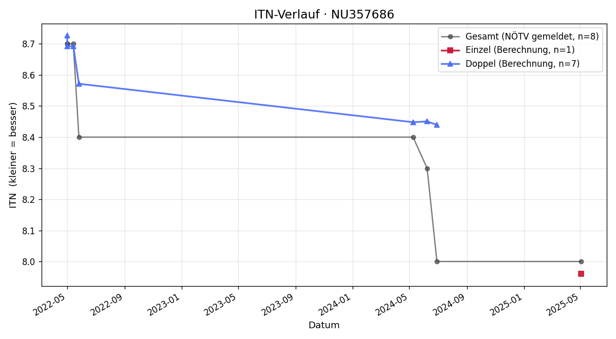 ITN-Verlauf Felix Steszl