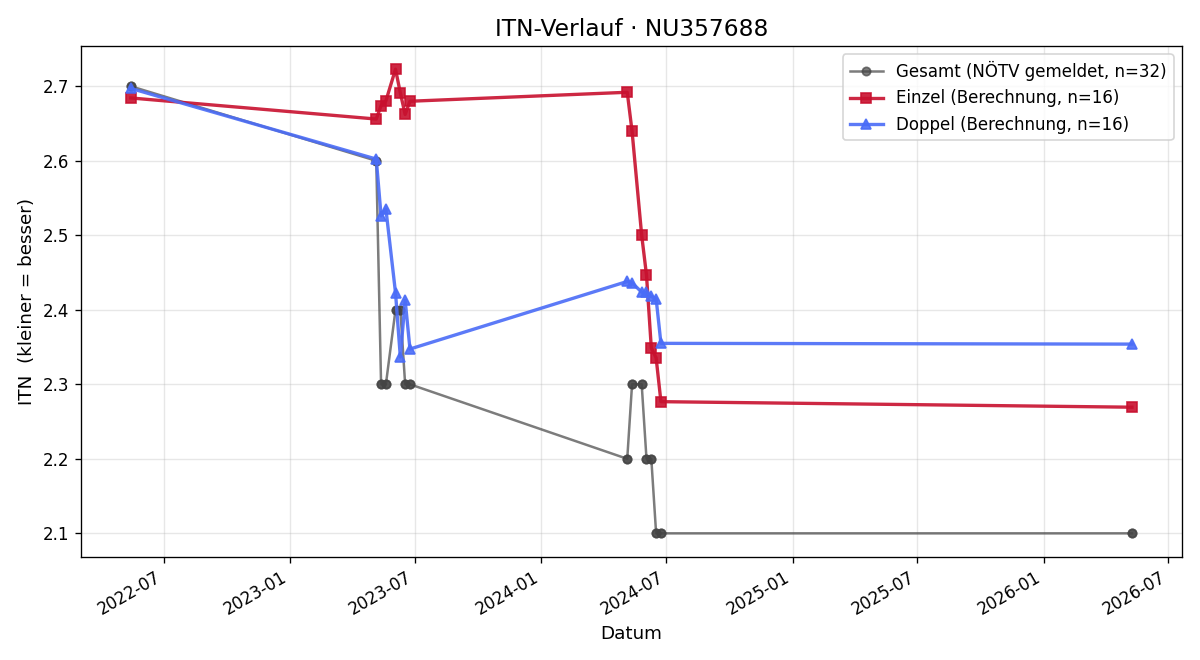 ITN-Verlauf Felix Steindl