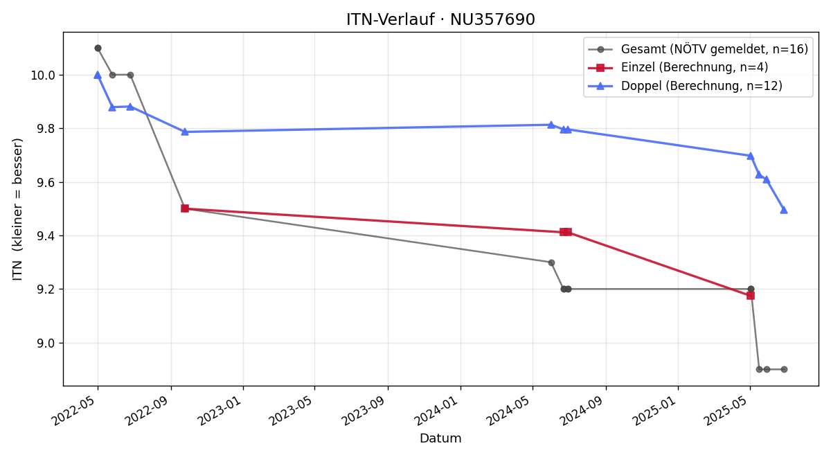 ITN-Verlauf Adrian Roth
