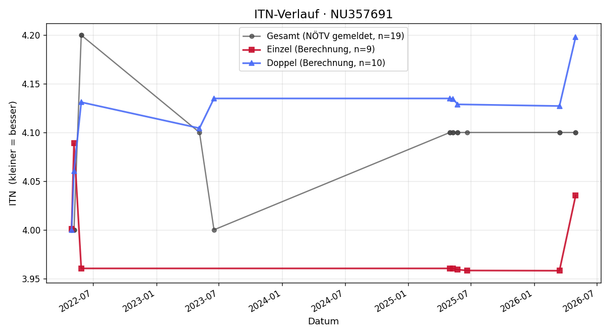 ITN-Verlauf Mark Joel Öhler