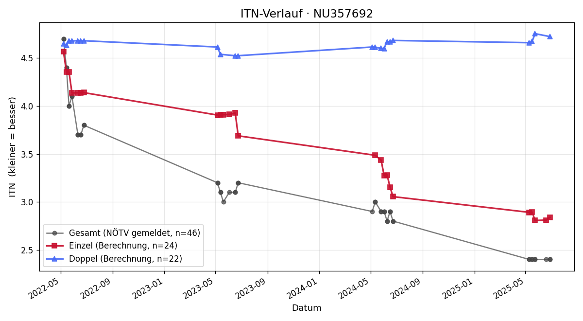 ITN-Verlauf Lukas Steindl
