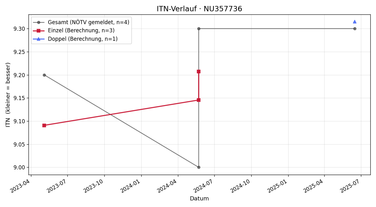 ITN-Verlauf Aurelie Benedict