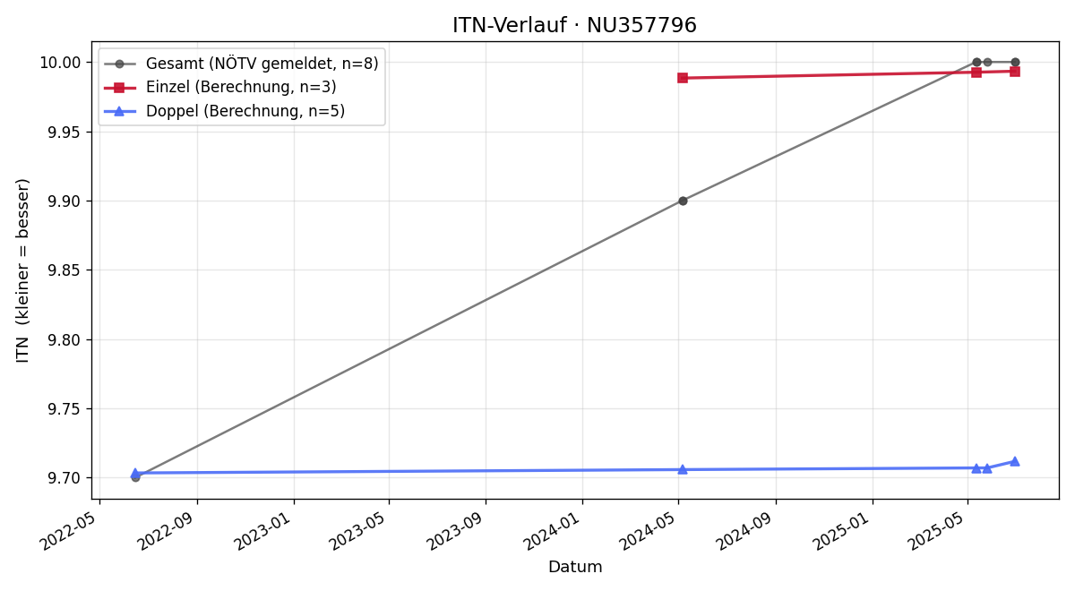 ITN-Verlauf Andreas Riccabona