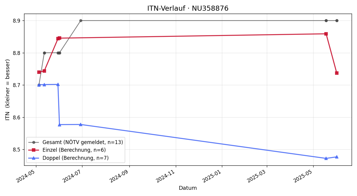 ITN-Verlauf Daniel Forstner