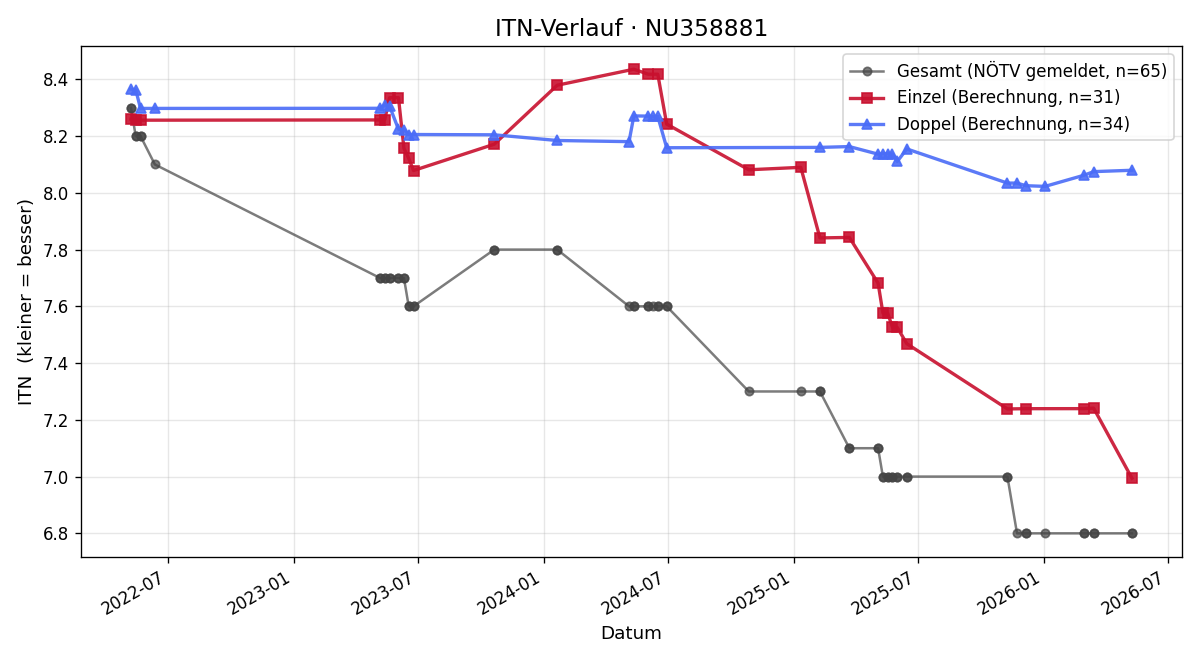 ITN-Verlauf Alexander Brandhofer