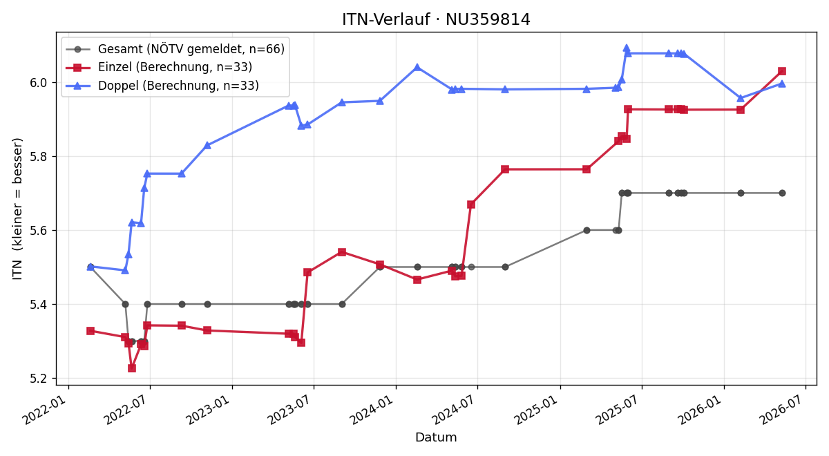 ITN-Verlauf Harald Traint