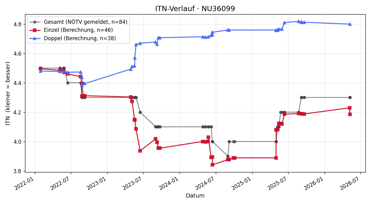 ITN-Verlauf Frank Eichkitz