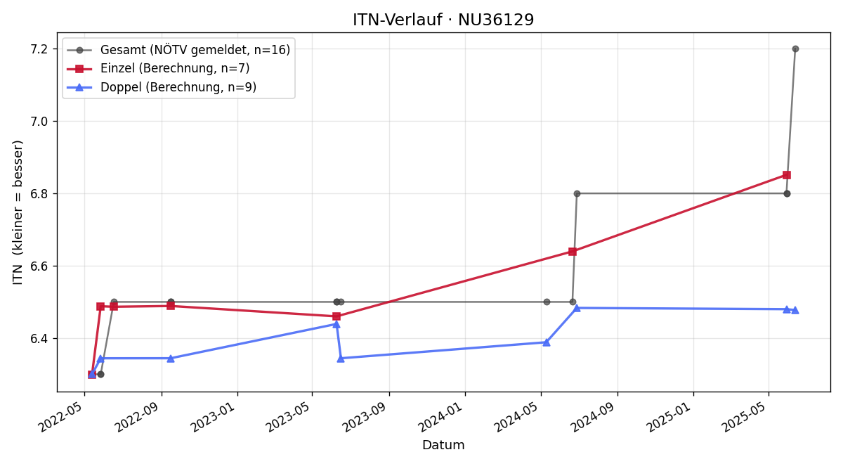 ITN-Verlauf Franz Wallner