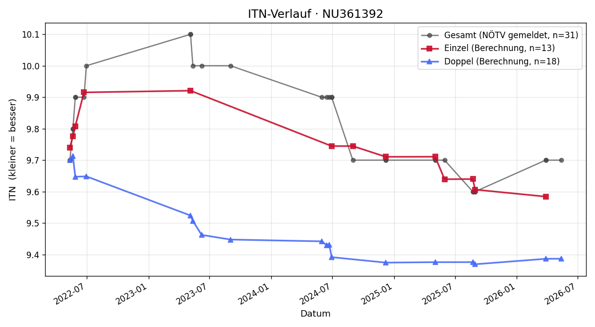 ITN-Verlauf Julia Just