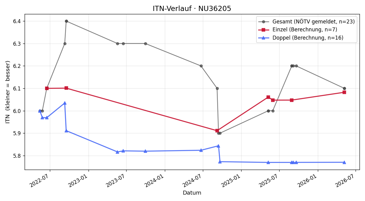 ITN-Verlauf Alexander Kolaritsch